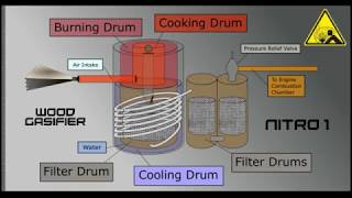 Gasification Turning Wood into Fuel for a Combustion Engine [upl. by Janis]