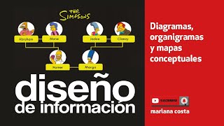 Diseño gráfico de INFORMACIÓN 🍉¿Cómo son los diagramas organigramas y mapas conceptuales [upl. by Aerised]