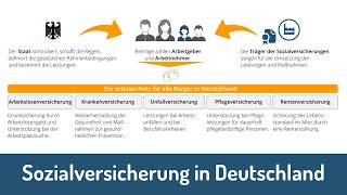 Sozialversicherung in Deutschland einfach erklärt [upl. by Odlonra]