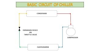 WORKING PRINCIPLE OF CHILLER  Animation [upl. by Melise]