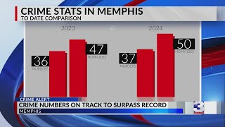 Murder homicide numbers on track to surpass 2023 record [upl. by Queri]
