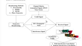 NonRegenerative MultiWay Relaying with Linear Beamforming  Final Year Projects 2016 [upl. by Sinclair]