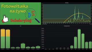 Fotowoltaika na żywo z dnia 4 Luty 2024 [upl. by Gnex]