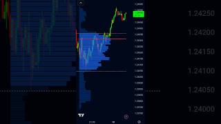 Best Tradingview Volume Indicator for daytrading intradaytrading forextrading shorts [upl. by Buffo]