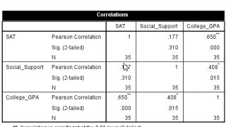 How to Calculate a Correlation Matrix in SPSS [upl. by Palila]