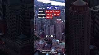 Cost of Living in Massachusetts vs New Hampshire [upl. by Wyatt849]