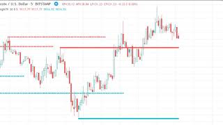 Swing high low support amp resistance Multi time framesMTF indicator for Tradingview realtime replay [upl. by Imit847]