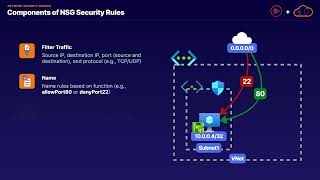 Network Security Groups Part 1 [upl. by Adnirual]