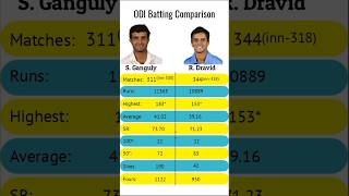 Rahul Dravid Vs Sourav Ganguly ODI Batting Comparison  souravganguly rahuldravid [upl. by Anahcar]