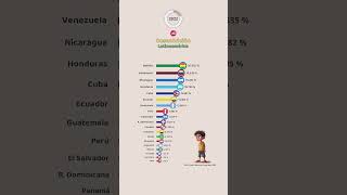 Los Países con Mayor Desnutrición en Latinoamérica [upl. by Robertson95]