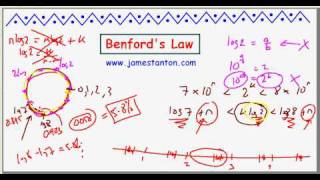 Benfords Law TANTON Mathematics [upl. by Hurwit]