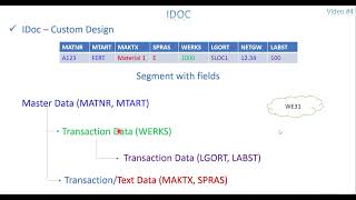 Video 4 IDOC  Custom IDOC design with existing IDOC Config [upl. by Ibmab723]