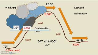 Orographic Lifting Part Three The Analysis [upl. by Calabrese471]