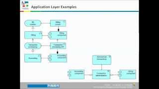 ArchiMate® Tutorial [upl. by Kneeland]