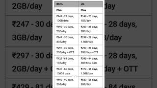 BSNL vs Jio Recharge Plans 2024 Which Gives You the Best Valueshorts [upl. by Hurst256]