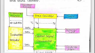 Hardwired control unit in Computer Organization and Architecture  CO and MP Part 27 [upl. by Ueih]