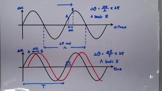 922 Graphical Representation of Wave Phase Difference [upl. by Kcirej]