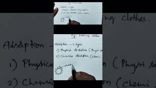 Wanderwall forces in Physisorption surfacechemistry for full class click on play ▶️ button telugu [upl. by Adaurd]