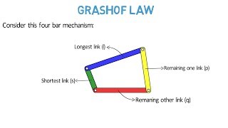 Grashof law [upl. by Carly]