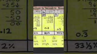 Percents Decimals Fractions [upl. by Eetse]