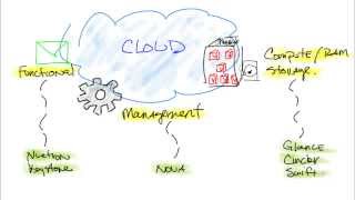 Building an OpenStack Cloud [upl. by Yannodrahc]