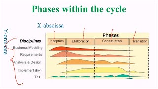 RUPRational Unified Process in SDLC  Explaination in Urdu [upl. by Yeldar]