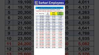 Level 01 NPS Contribution July 2024 [upl. by Retla]