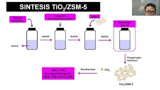 Photocatalytic Degradation of Methylene Blue by Composite ZSM5TiO2 [upl. by Jar]