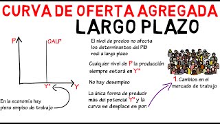 Curva de oferta agregada a largo plazo  Cap 33  Macroeconomía [upl. by Hoehne528]