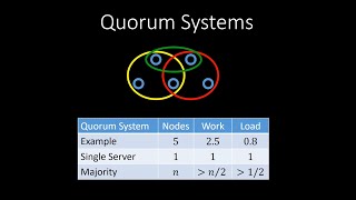 Quorum Systems [upl. by Amor]