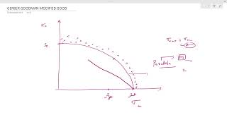 MODIFIED GOODMANS CRITERIA machinedesign mechanicalengineering [upl. by Vivianna627]