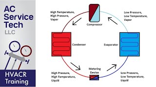 Basic Refrigeration Cycle [upl. by Ahscrop]