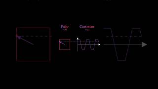 Polar Curve vs Cartesian Square maths algebra curve numbers [upl. by Lazare]