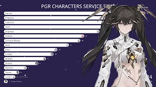 PGR Characters META Service Time Ranging 20192024【Punishing Gray Raven CN】 [upl. by Hein]