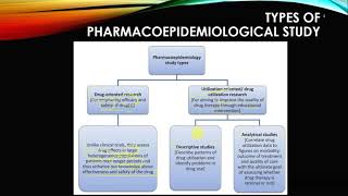 Pharmacoepidemiology Part I [upl. by Mcnamee]