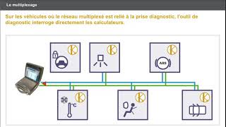 E63 BOITIERS INTERCONNEXIONS ET SYSTEMES MULTIPLEXES Le multiplexage [upl. by Briana713]