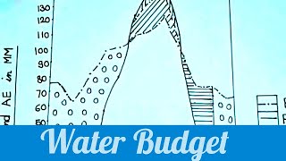 Water Balance Graph Water Budget Water Surplus Graphजल संतुलन ग्राफ जलाधिक्य ग्राफ [upl. by Nujra]