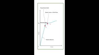 StressStrain Curve  Mechanical Properties of Solids  NEET  JEE  Class XI [upl. by Warrick700]