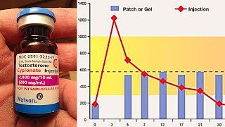 How Many Milligrams Of Testosterone Do Men Naturally Produce  Comparison To TRT Dosages [upl. by Anits]