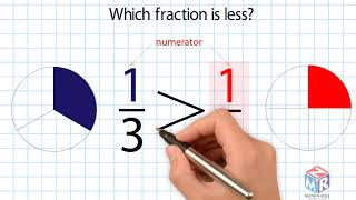 Compare Fractions with the Same Numerator Grade 3 [upl. by Inek]