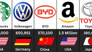 Companies by Number of Employees 2024  Comparison [upl. by Awram]