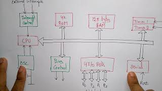 8051 microcontroller architecture  part12 [upl. by Yeloc]