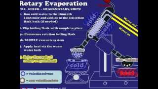 Rotary Evaporation Explained [upl. by Leonardo34]