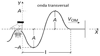 Clasificación de las Ondas MecánicasFísica [upl. by Zakarias]