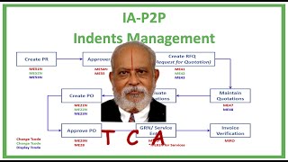 081  TCA on Internal Audit P2P  Indents [upl. by Ysiad635]