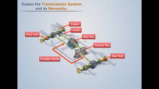 What is Transmission System   Automobile Engineering [upl. by Elletnohs]