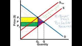 PerUnit Tax Graph  AP Microeconomics [upl. by Garbe]