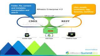 Alfresco Summit 2013 Getting Started with Alfresco Development [upl. by Clementis]