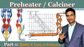 Preheater amp Calciner basic  Type of Preheater  Pyroprocessing  Cyclone [upl. by Abie]