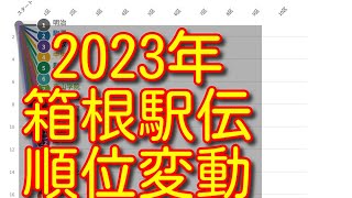 【箱根駅伝 2023】【第99回箱根駅伝】ハイライト 往路 復路 順位変動 結果 [upl. by Atsejam]